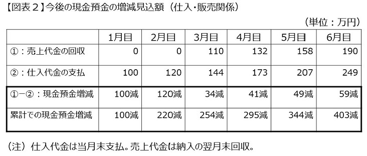 図表2