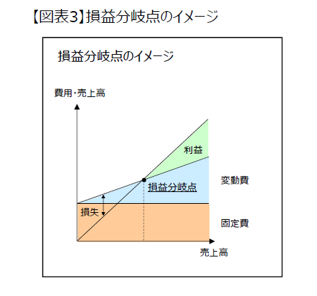 図3