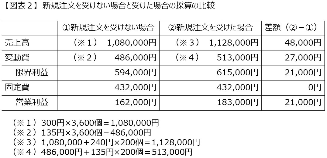 図表2