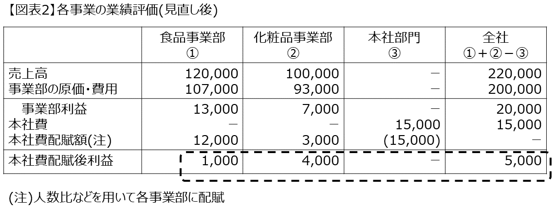 図表2