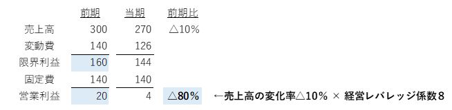 図表3