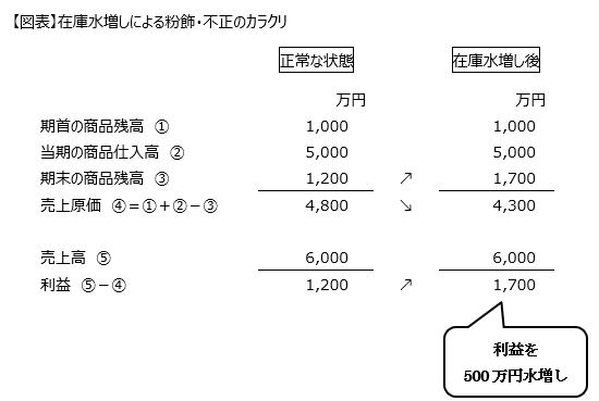 在庫水増しによる粉飾・不正会計！ その意味と不正防止対策とは