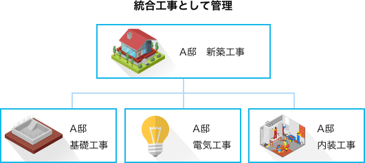 統合工事として管理