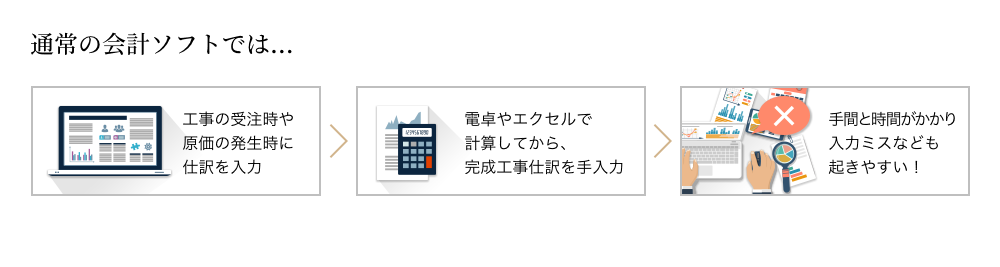 通常の会計ソフトでは…工事の受注時や原価の発生時に仕訳を入力>電卓やエクセルで計算してから、完成工事仕訳を手入力>手間と時間がかかり入力ミスなども起きやすい！