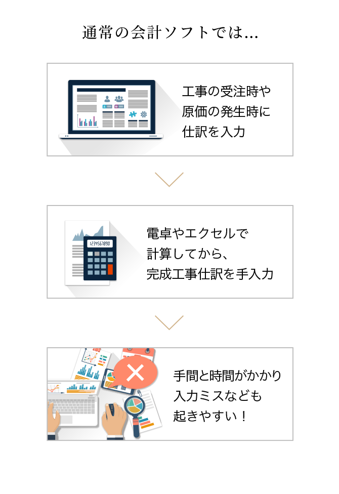 通常の会計ソフトでは…工事の受注時や原価の発生時に仕訳を入力>電卓やエクセルで計算してから、完成工事仕訳を手入力>手間と時間がかかり入力ミスなども起きやすい！