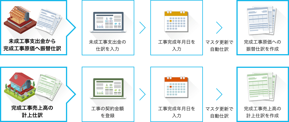 [未成工事支出金から完成工事原価へ振替仕訳]未成工事支出金の仕訳を入力>工事完成年月日を入力>マスタ更新で自動仕訳 完成工事原価への振替仕訳を作成 [完成工事売上高の計上仕訳]工事の契約金額を登録>マスタ更新で自動仕訳 工事完成年月日を入力>完成工事売上高の計上仕訳を作成