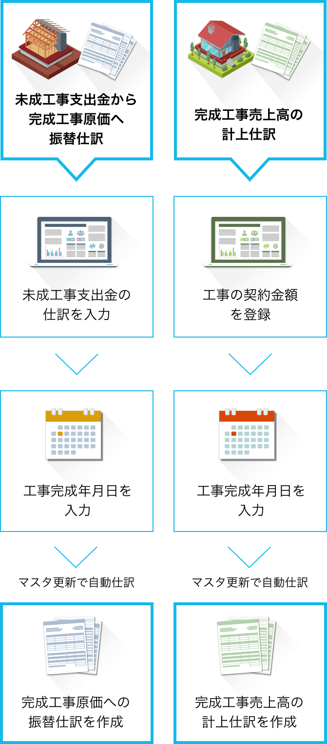 [未成工事支出金から完成工事原価へ振替仕訳]未成工事支出金の仕訳を入力>工事完成年月日を入力>マスタ更新で自動仕訳 完成工事原価への振替仕訳を作成 [完成工事売上高の計上仕訳]工事の契約金額を登録>マスタ更新で自動仕訳 工事完成年月日を入力>完成工事売上高の計上仕訳を作成