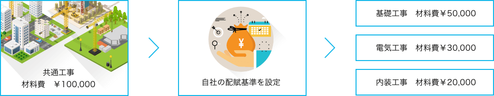 共通工事 材料費￥100,000>自社の配賦基準を設定>基礎工事　材料費￥50,000、電気工事　材料費￥30,000、内装工事　材料費￥20,000