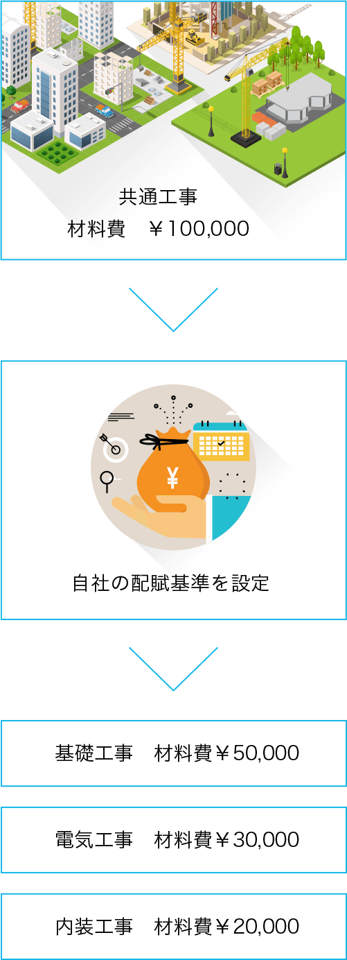 共通工事 材料費￥100,000>自社の配賦基準を設定>基礎工事　材料費￥50,000、電気工事　材料費￥30,000、内装工事　材料費￥20,000