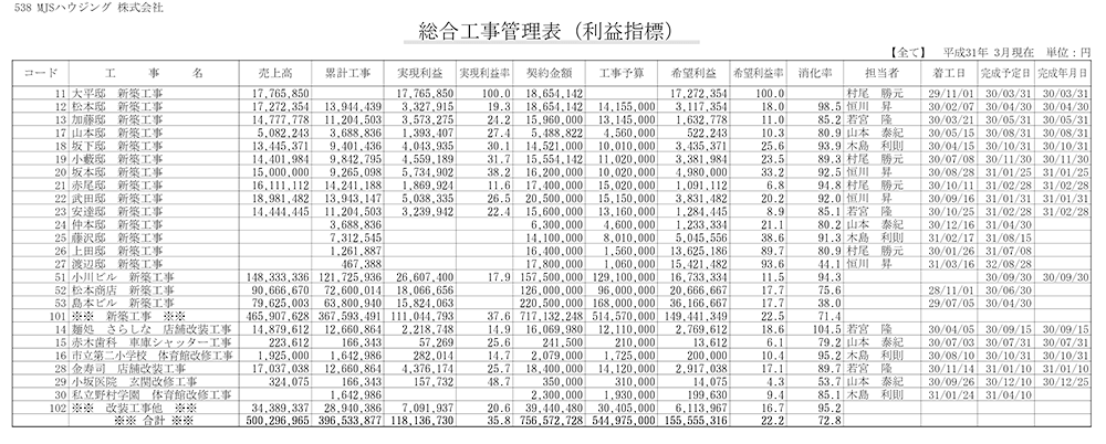総合工事管理表 利益指標 総合工事管理表 利益指標