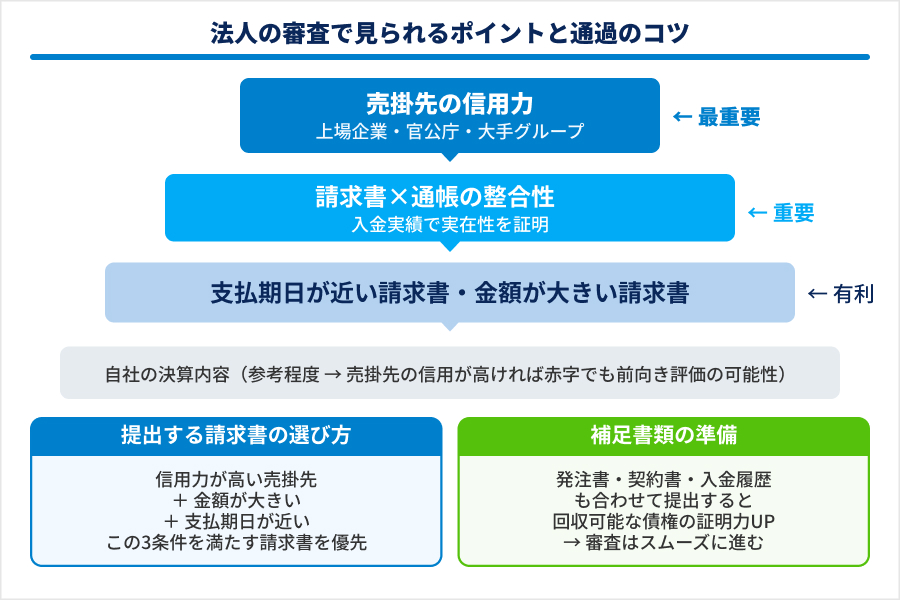 法人向けファクタリングの審査基準や通過のコツ