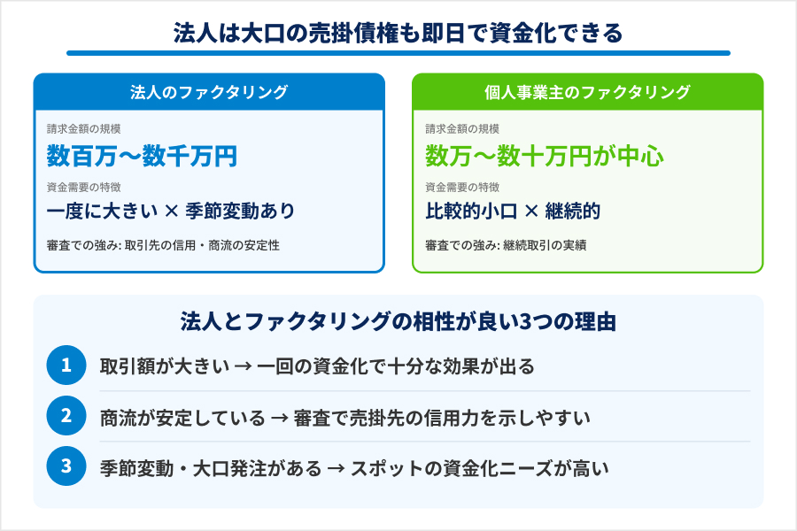 事業規模に応じて大口の売掛債権も即日で資金化できる