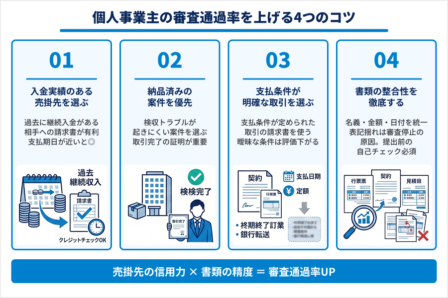 売掛先の信用力が重視されるため取引実績のある請求書を提出する