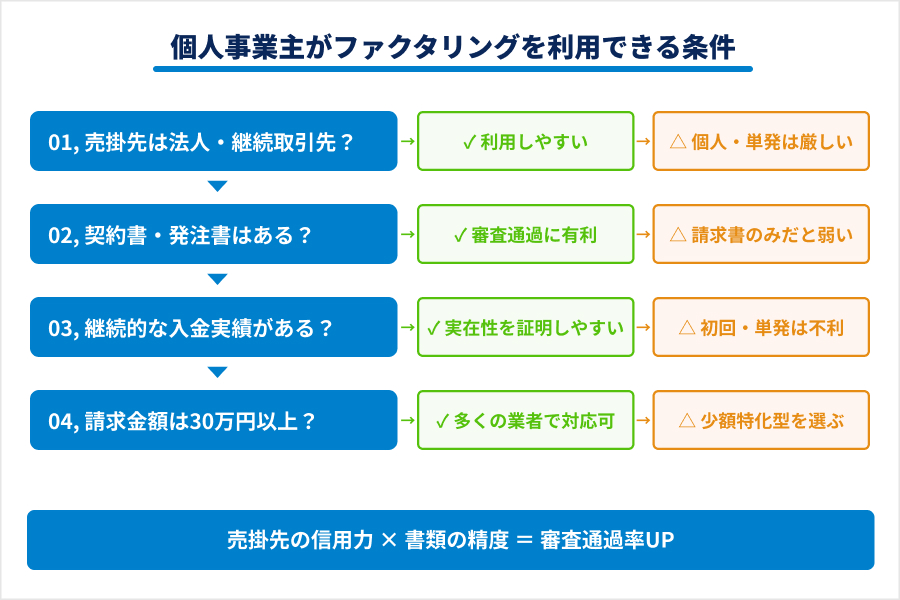 個人事業主でもファクタリングで資金調達が可能