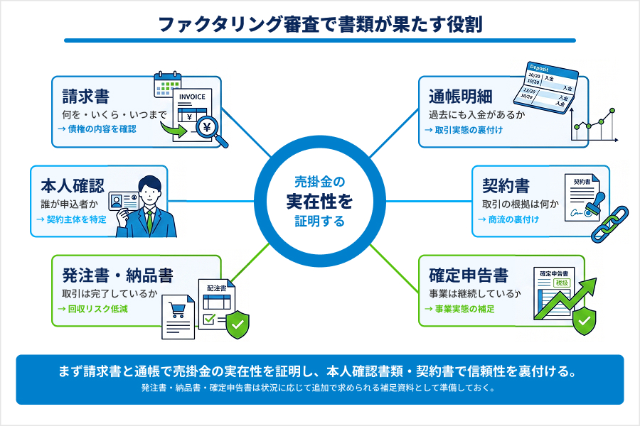 個人事業主のファクタリングで必要となる書類一覧