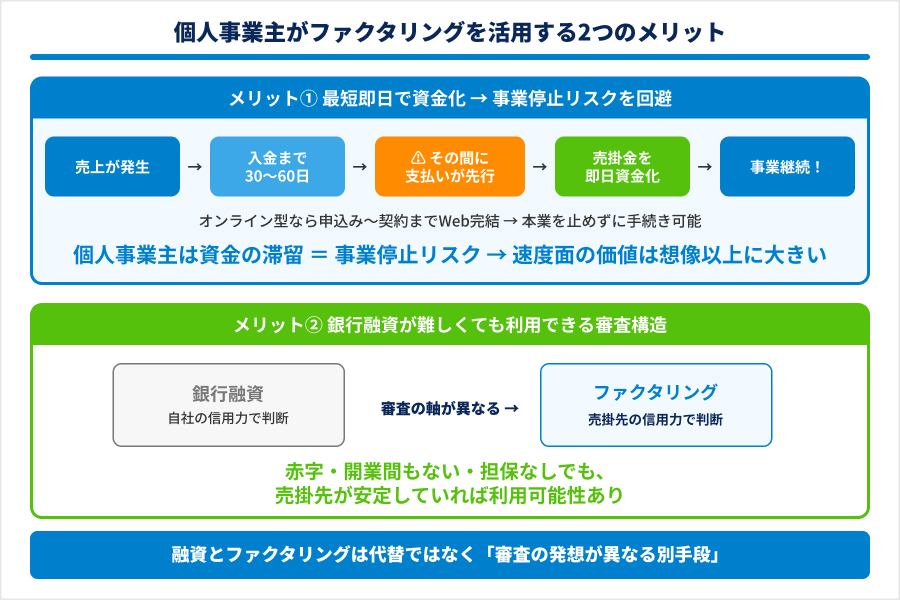 最短即日で資金化が可能なため急な資金需要にも対応できる