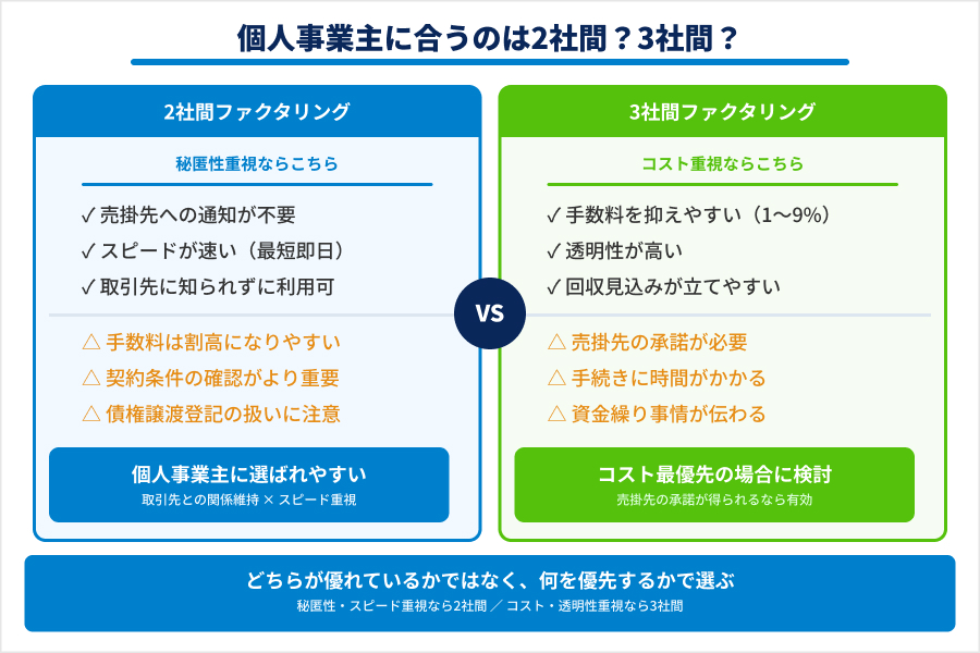 取引先に知られないよう2社間ファクタリングを選ぶ