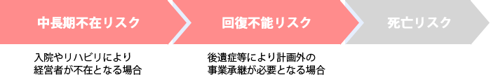 経営者が重篤な病気に罹患した場合の保険