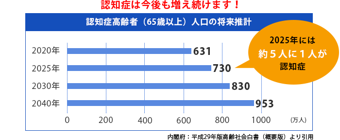 経営者が認知症になった場合の保険