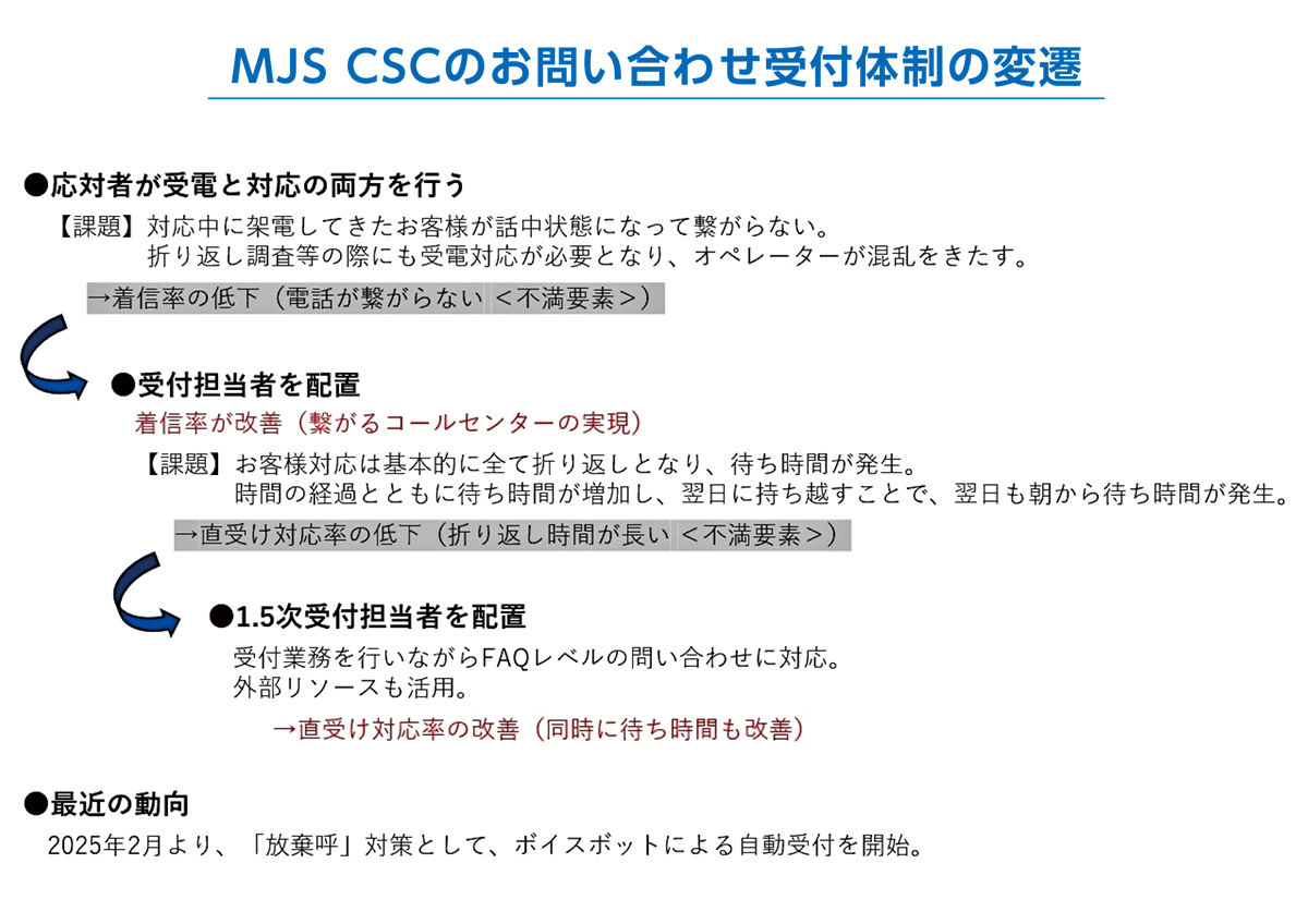お問い合わせ受付体制