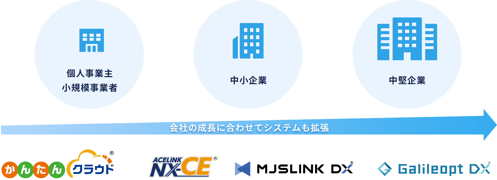 会社の成長に合わせてシステムも拡張の図