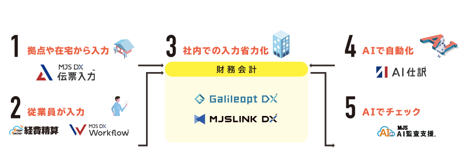 複雑化する経理業務の負担を軽減するサービス