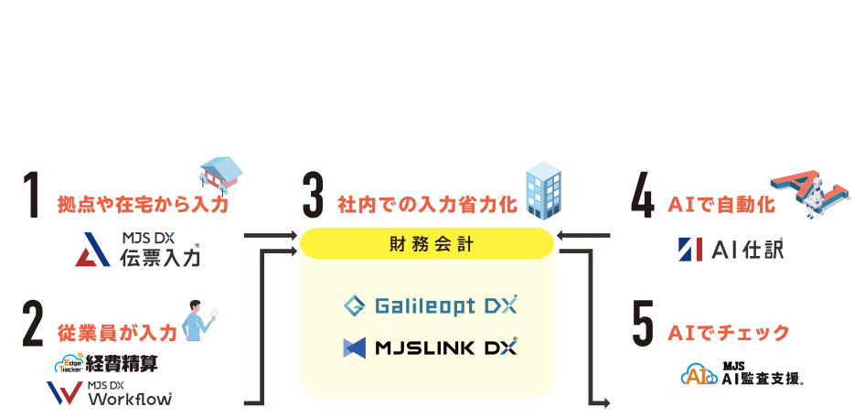 複雑化する経理業務の負担を軽減するサービス