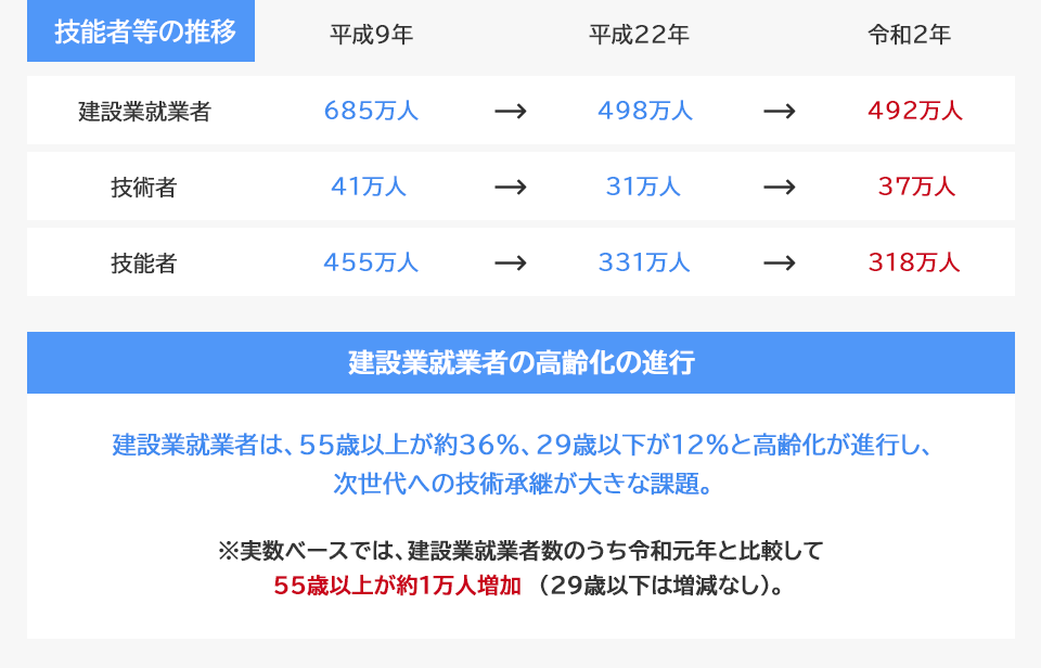 建設業就業者の高齢化の進行