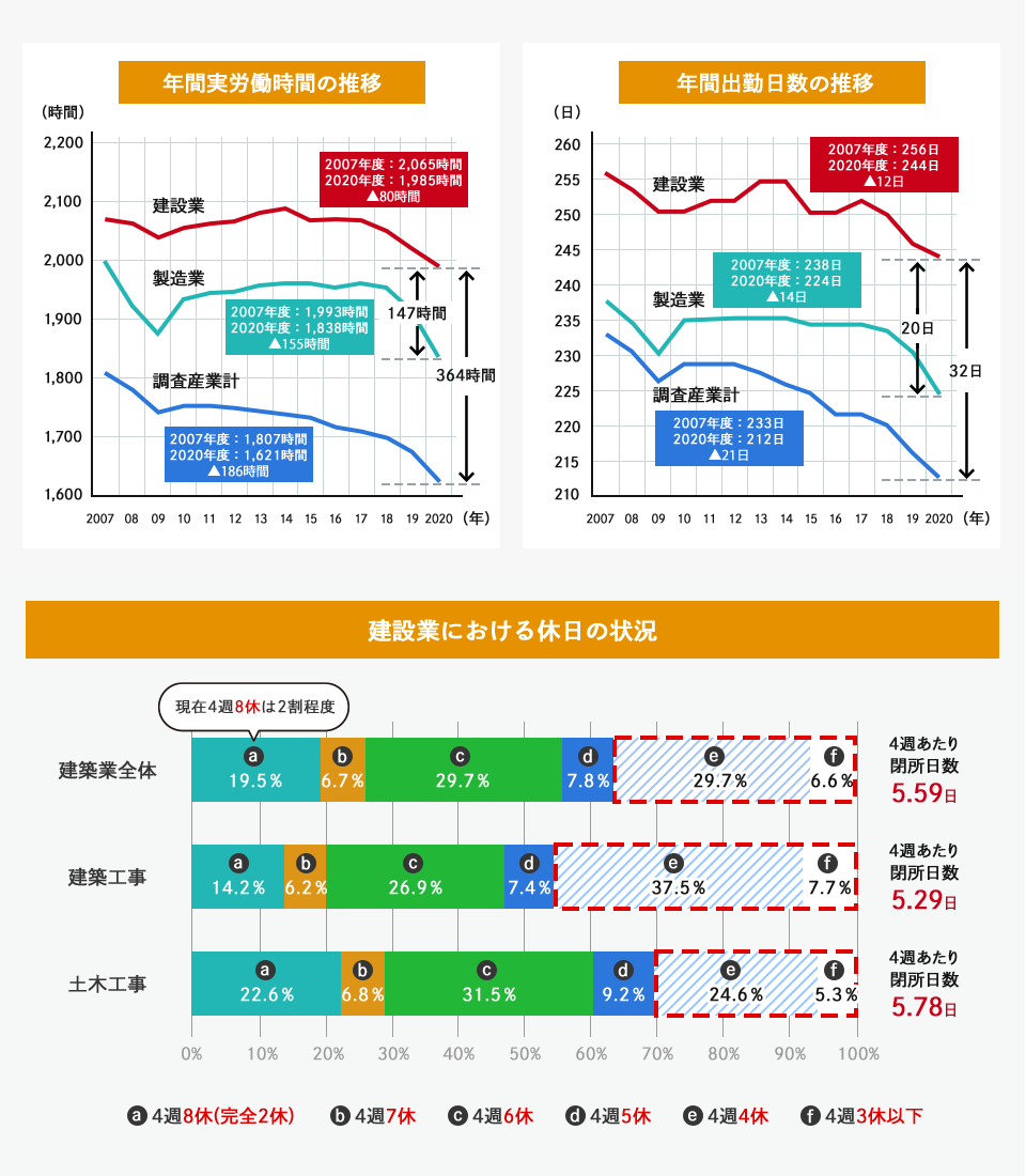 建設業における労働時間と休日の状況