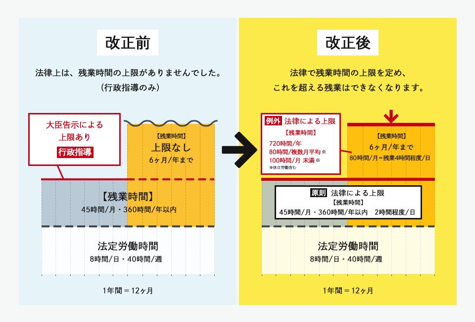 残業時間の上限の改正