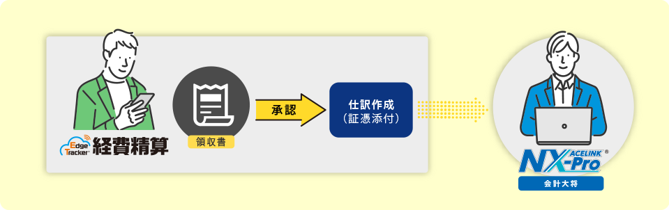 スマホ等を利用した経費精算を連携する