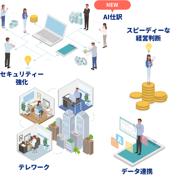 AI仕訳 セキュリティー強化 スピーディーな経営判断 テレワーク データ連携