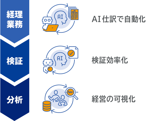 「AI仕訳」「AI監査支援」で経理業務を効率化