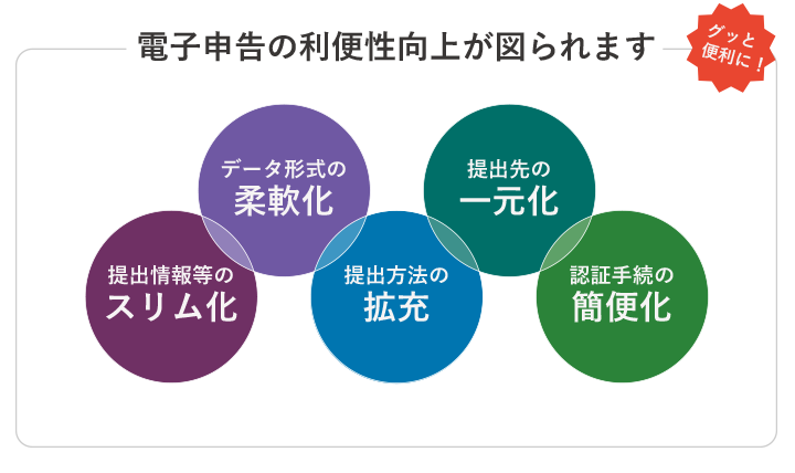 電子申告の利便性向上が図られます