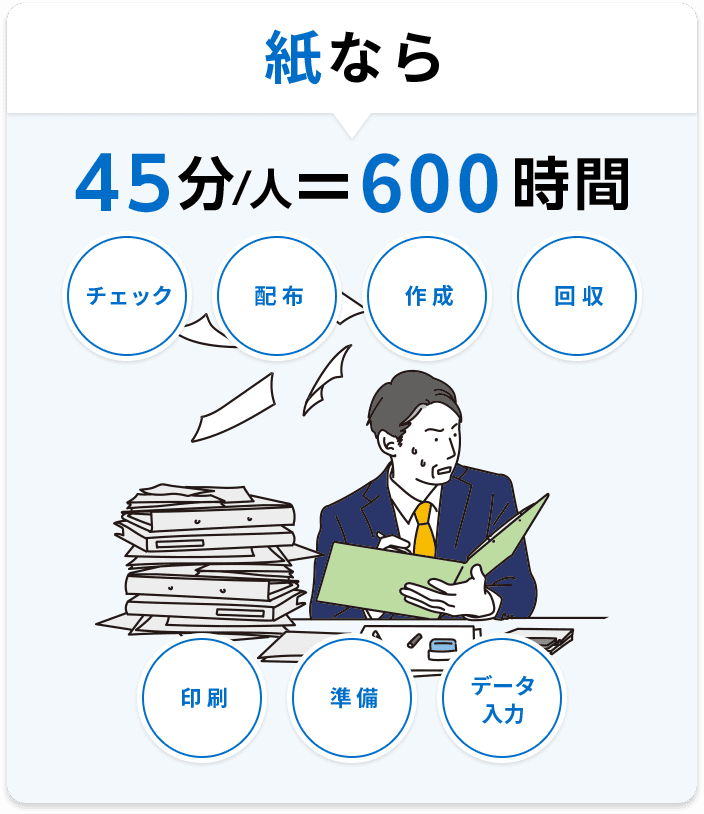 紙なら 45分/人=500時間 印刷 準備 データ 入力 回収 作成 配布 チェック