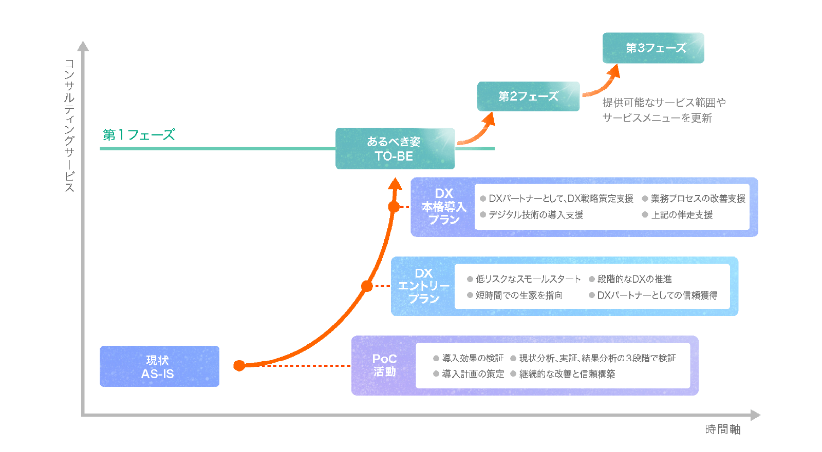 DXコンサルティングのサービス提供イメージ