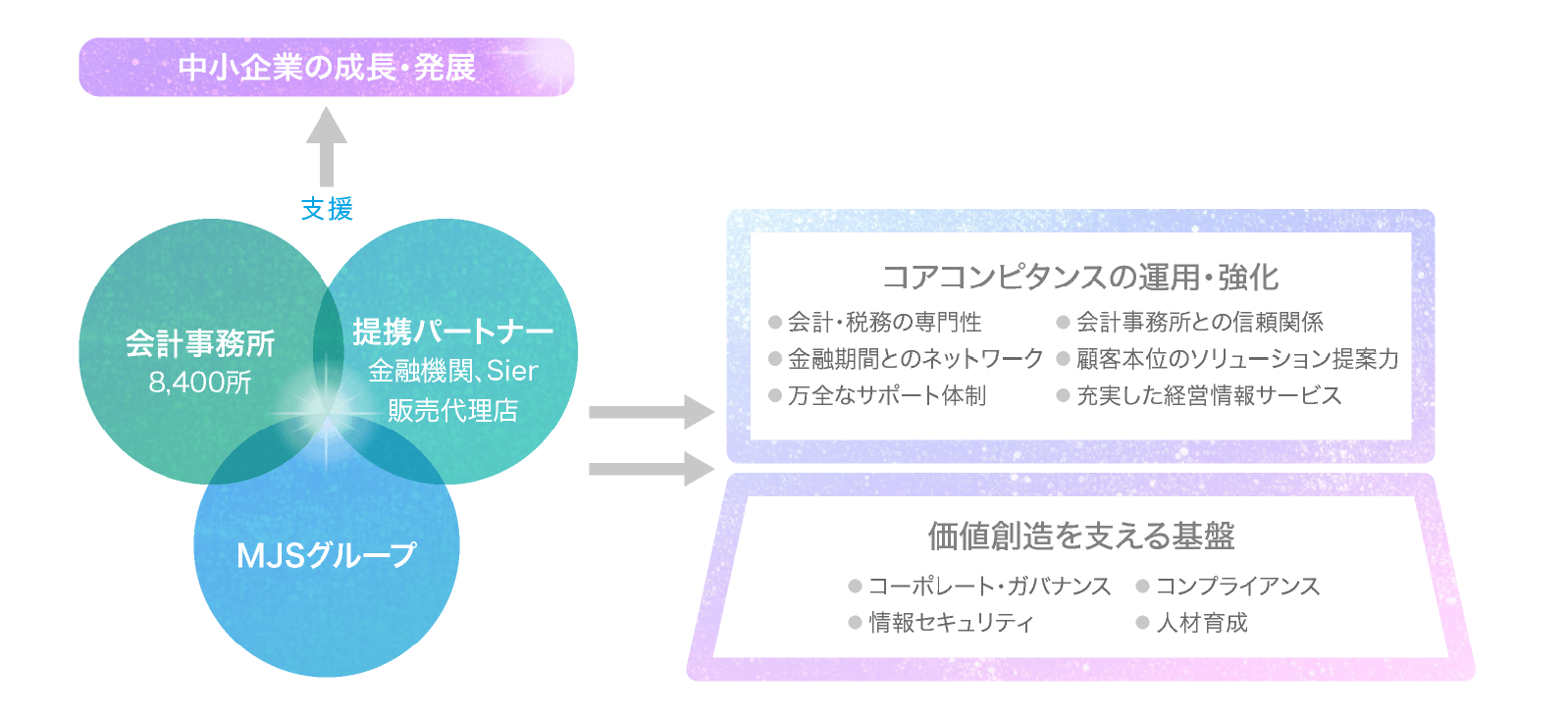 MJSの強みは、全国約8400の会計事務所と連携し、中小企業の発展に尽力するビジネスモデルにある
