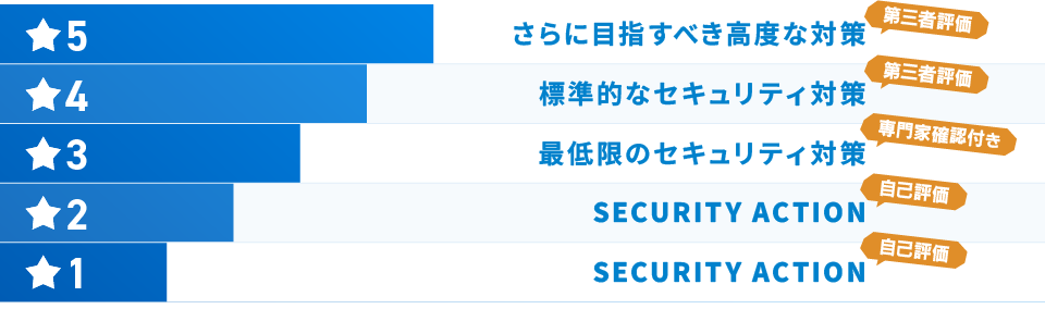 セキュリティ対策評価制度（SCS評価制度）の全体像