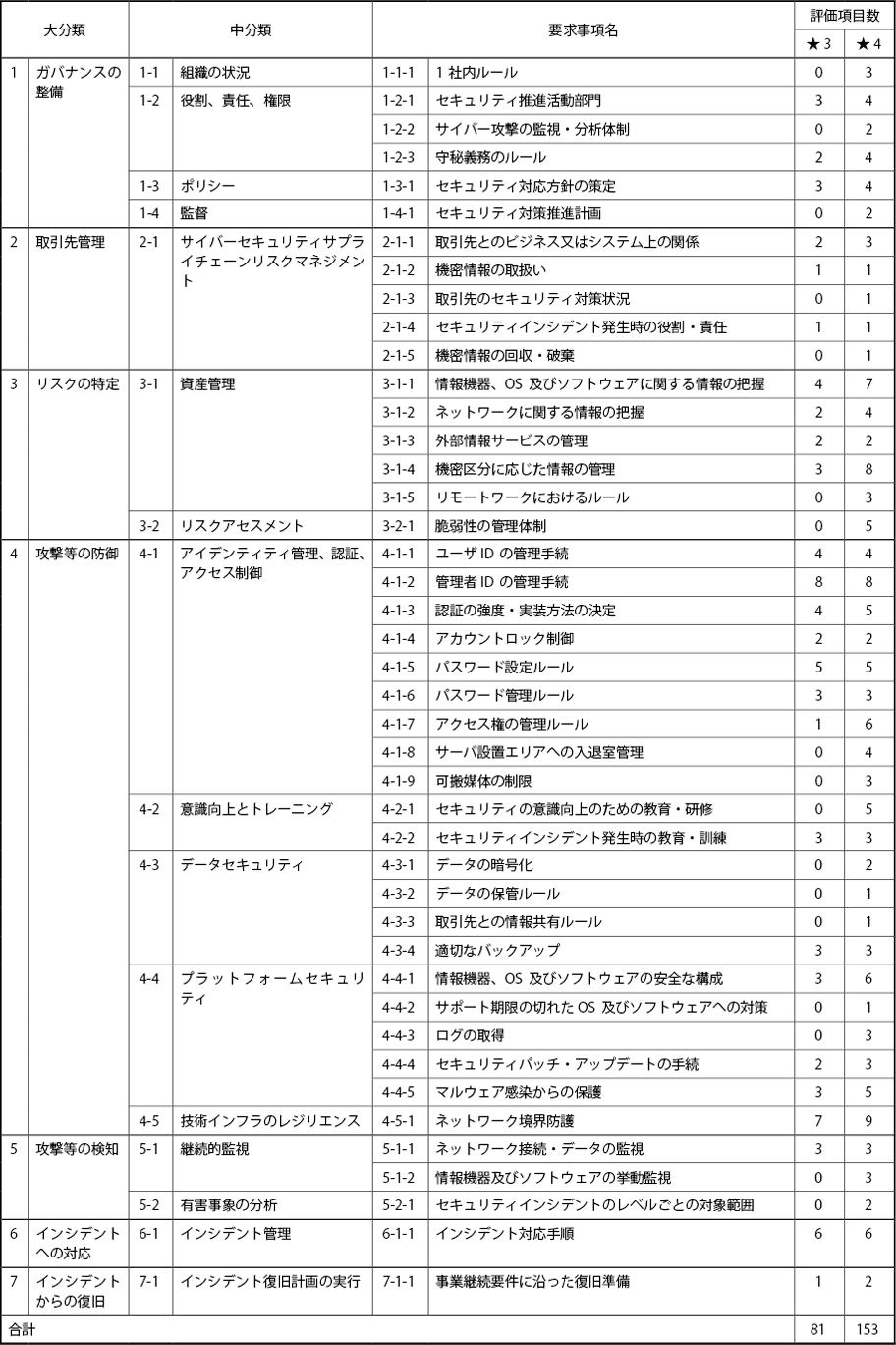 SCS評価制度★3と★4の要求事項名と評価項目数
