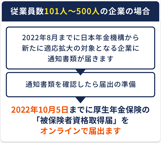 従業員数101人〜500人の企業の場合