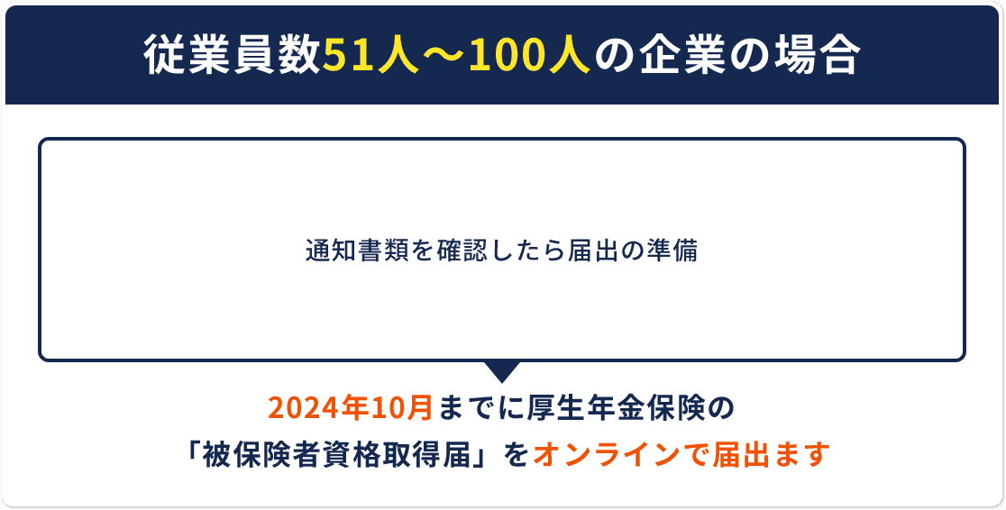 従業員数51人〜100人の企業の場合