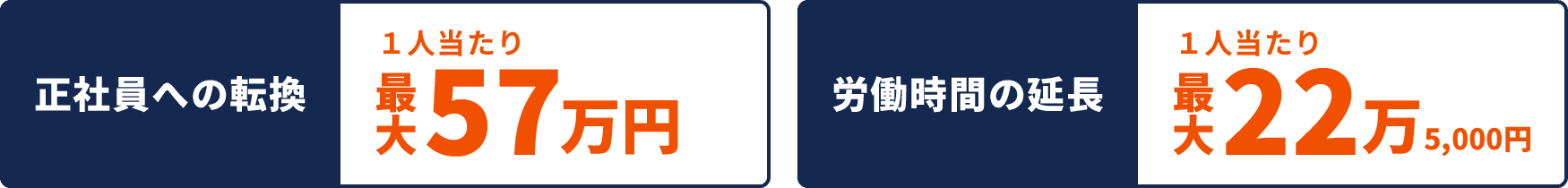 労働時間の延長１人当たり最大57万円 正社員への転換１人当たり最大22万5,000円