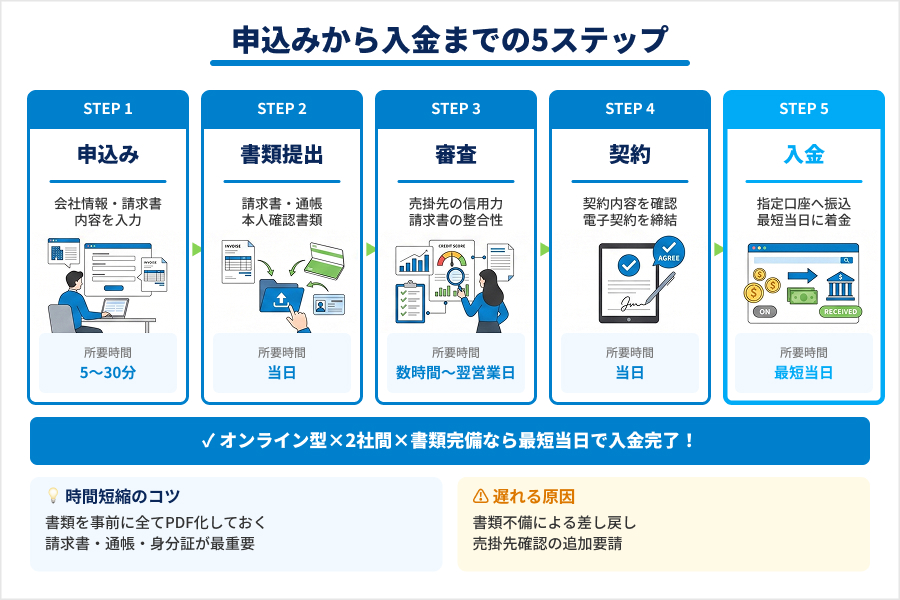 申込みから入金までの5ステップ