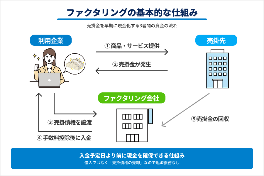 ファクタリングの基本的な仕組み — 売掛金を早期に現金化する3者間の資金の流れ