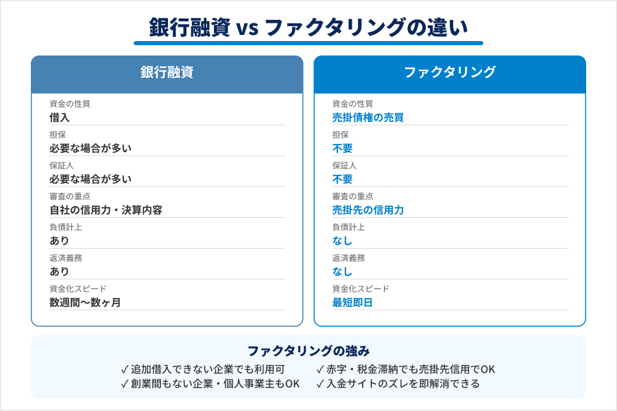 銀行融資とファクタリングの違い — 担保・保証人・審査・スピードの比較