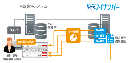 MJSマイナンバー